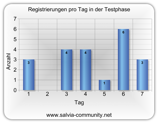 Bild: http://www.salvia-community.net/images/misc/reg-graph.png